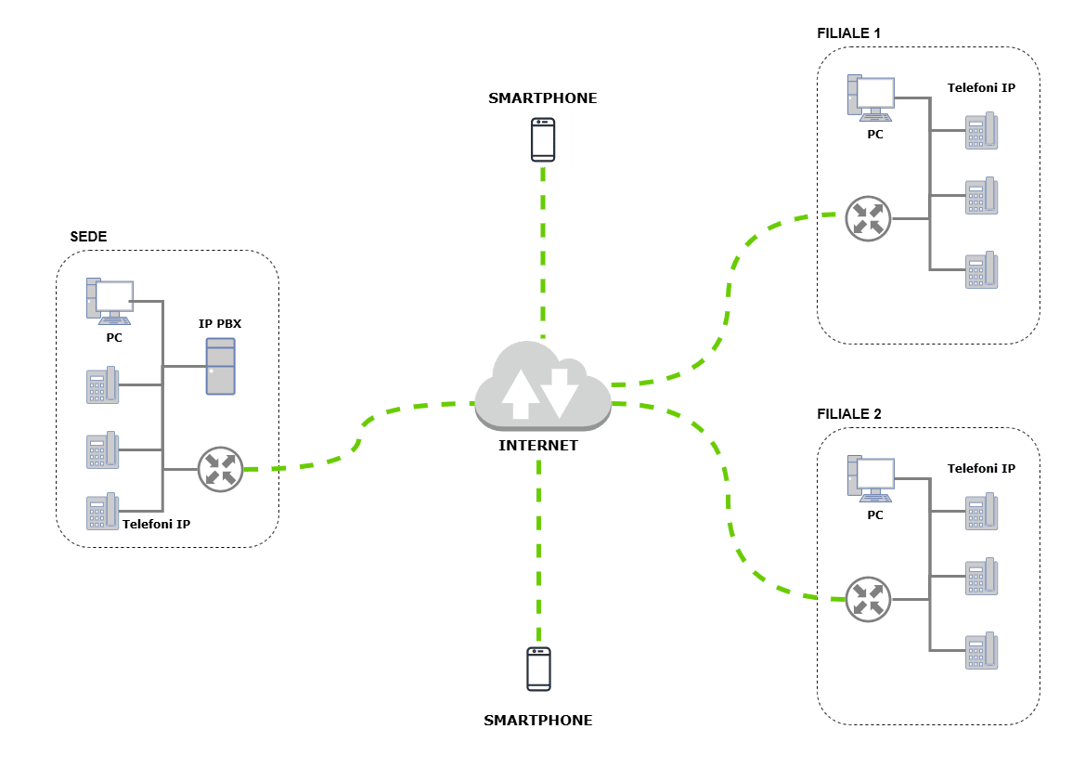 Centrale telefonica IP multisede