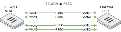 SD-WAN su IPSEC